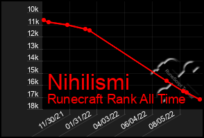 Total Graph of Nihilismi