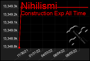 Total Graph of Nihilismi