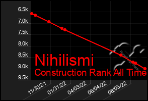 Total Graph of Nihilismi