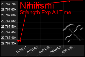 Total Graph of Nihilismi