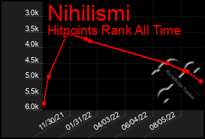 Total Graph of Nihilismi