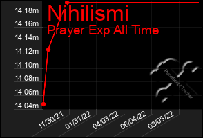 Total Graph of Nihilismi