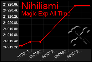 Total Graph of Nihilismi