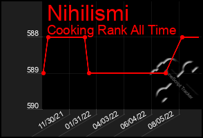 Total Graph of Nihilismi