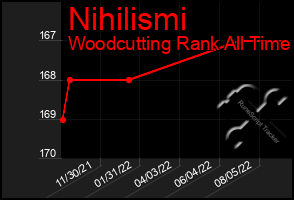 Total Graph of Nihilismi