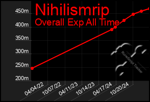 Total Graph of Nihilismrip