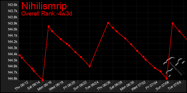 Last 31 Days Graph of Nihilismrip