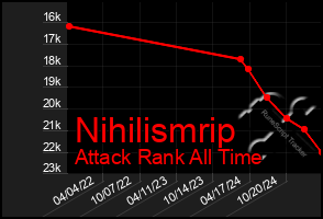 Total Graph of Nihilismrip