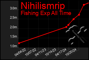 Total Graph of Nihilismrip