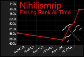 Total Graph of Nihilismrip