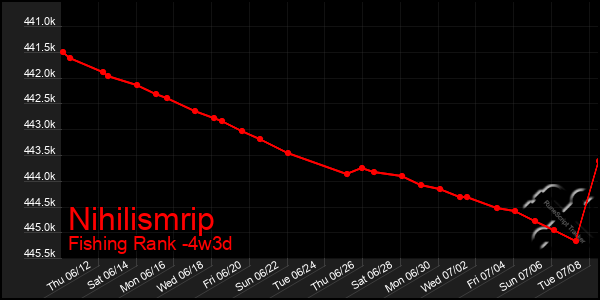 Last 31 Days Graph of Nihilismrip