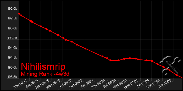 Last 31 Days Graph of Nihilismrip