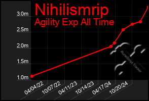 Total Graph of Nihilismrip