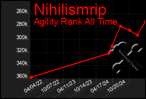 Total Graph of Nihilismrip