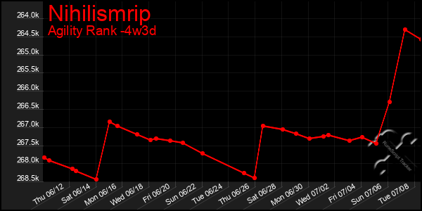 Last 31 Days Graph of Nihilismrip