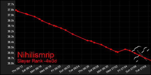Last 31 Days Graph of Nihilismrip