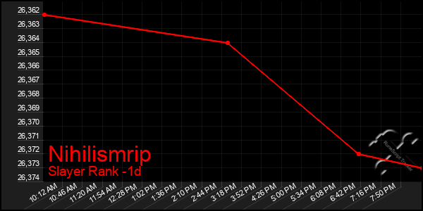 Last 24 Hours Graph of Nihilismrip