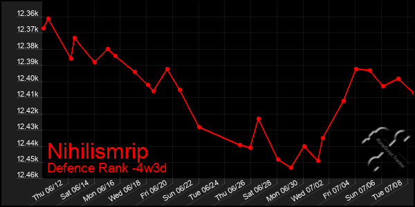 Last 31 Days Graph of Nihilismrip