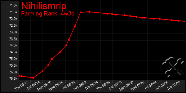Last 31 Days Graph of Nihilismrip