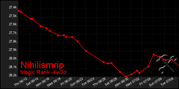 Last 31 Days Graph of Nihilismrip