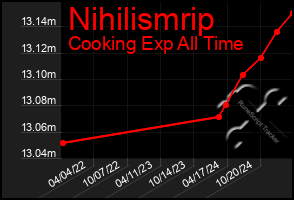 Total Graph of Nihilismrip