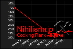 Total Graph of Nihilismrip