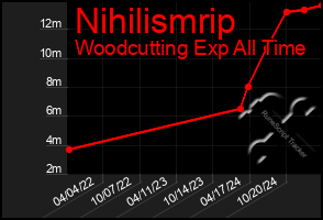 Total Graph of Nihilismrip