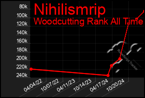 Total Graph of Nihilismrip