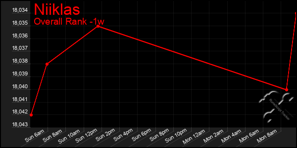 1 Week Graph of Niiklas