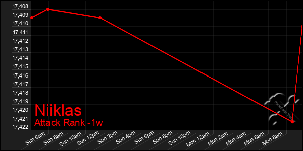 Last 7 Days Graph of Niiklas