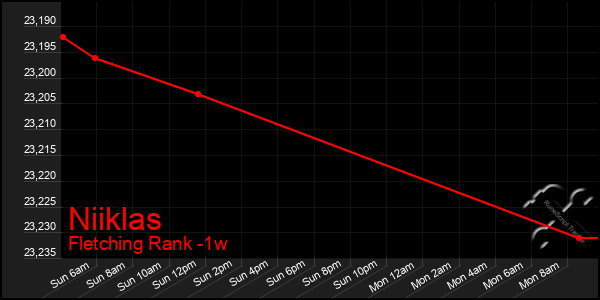 Last 7 Days Graph of Niiklas