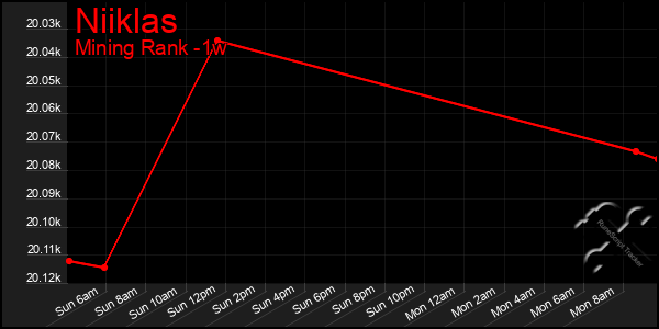 Last 7 Days Graph of Niiklas