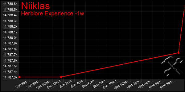 Last 7 Days Graph of Niiklas