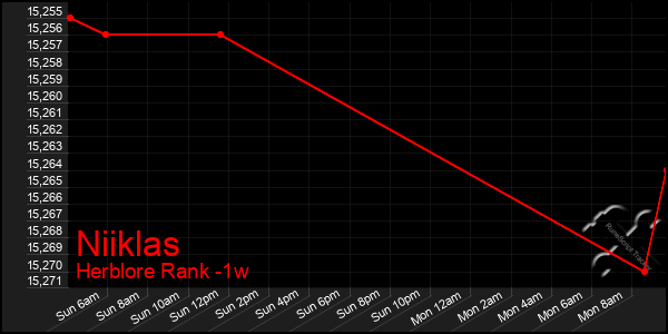 Last 7 Days Graph of Niiklas