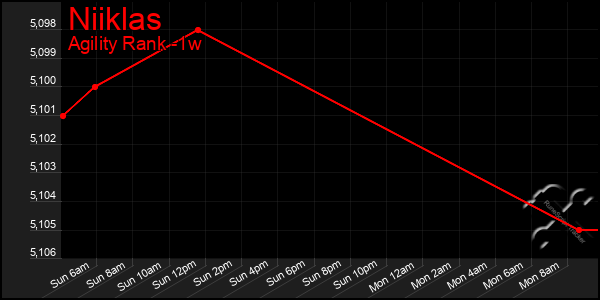 Last 7 Days Graph of Niiklas