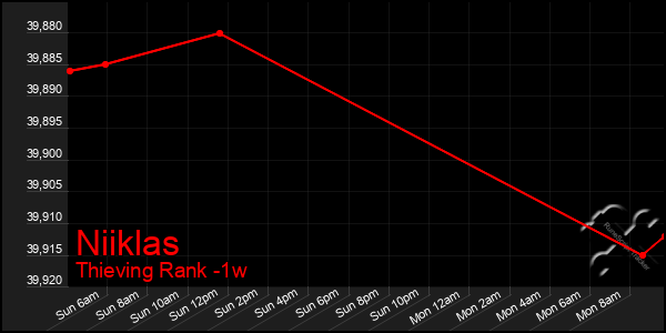 Last 7 Days Graph of Niiklas