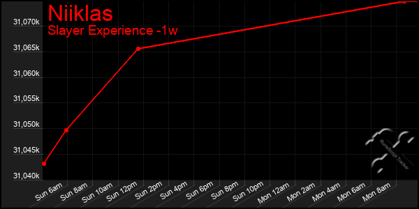 Last 7 Days Graph of Niiklas