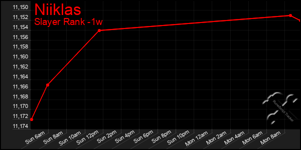 Last 7 Days Graph of Niiklas