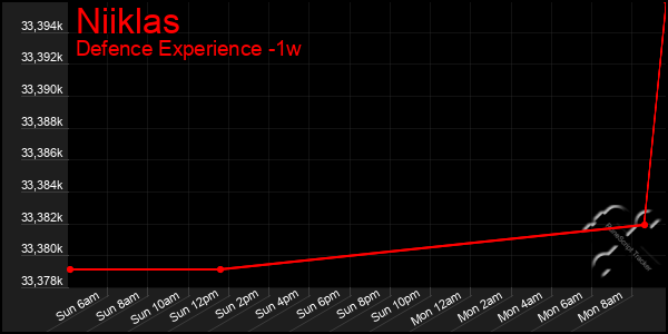 Last 7 Days Graph of Niiklas