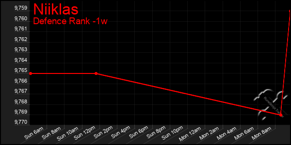 Last 7 Days Graph of Niiklas