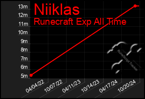 Total Graph of Niiklas