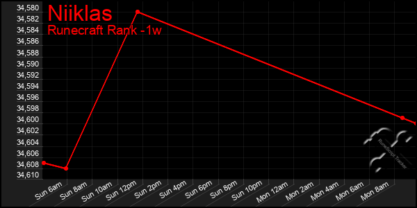 Last 7 Days Graph of Niiklas