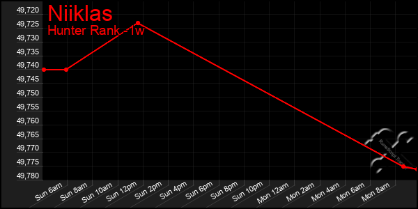 Last 7 Days Graph of Niiklas