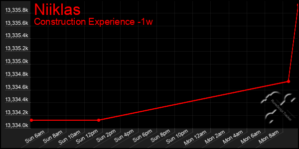 Last 7 Days Graph of Niiklas