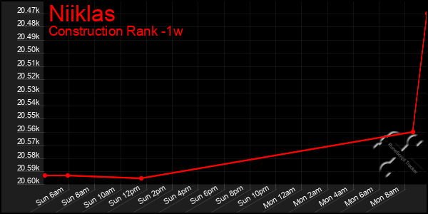 Last 7 Days Graph of Niiklas