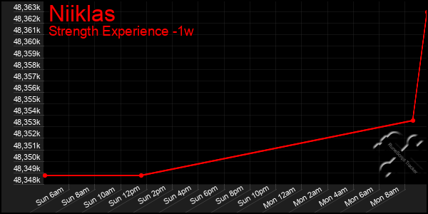 Last 7 Days Graph of Niiklas