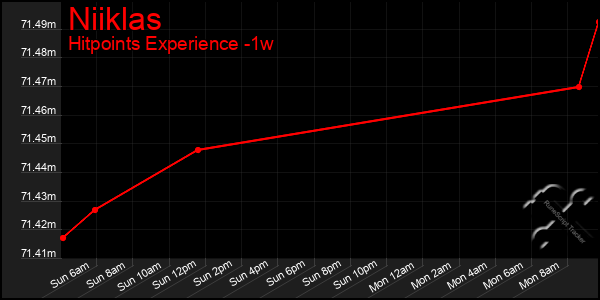 Last 7 Days Graph of Niiklas