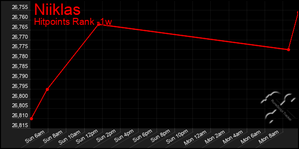 Last 7 Days Graph of Niiklas