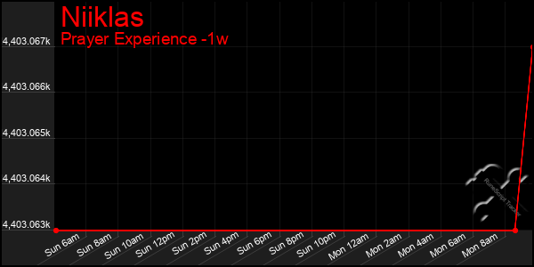 Last 7 Days Graph of Niiklas