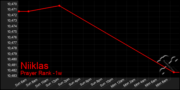 Last 7 Days Graph of Niiklas